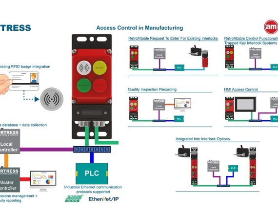 Fortress Safety Interlocks amGardpro